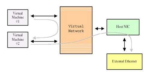 Сетевое взаимодействие в Virtual PC и Virtual Server